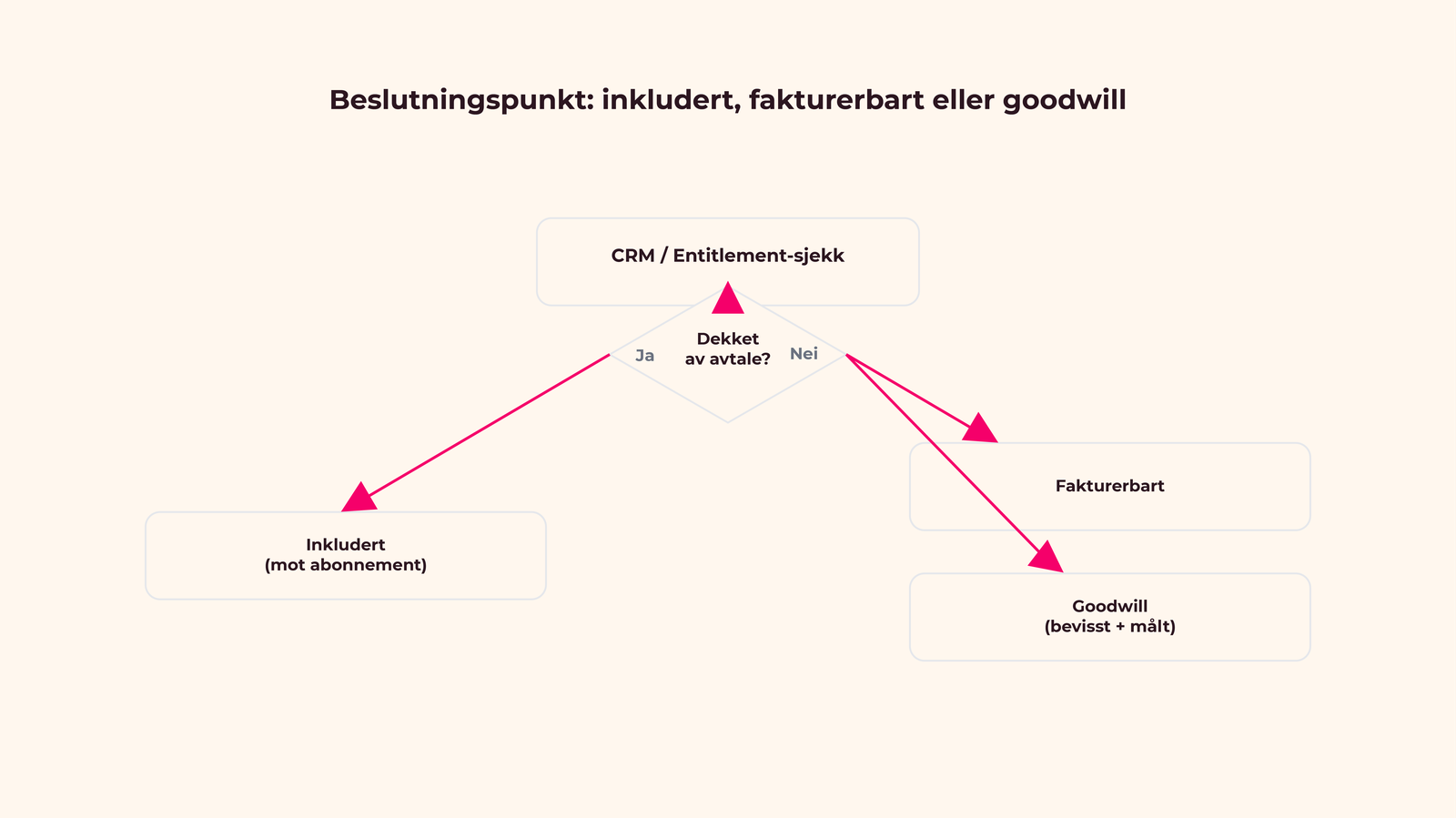 Beslutningspunkt: inkludert, fakturerbart eller goodwill